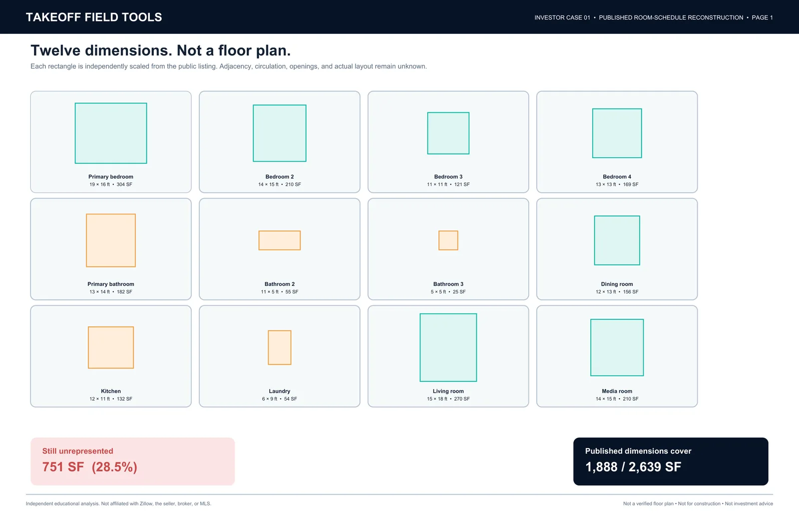 Original room-schedule reconstruction of twelve dimensions published for a Port Charlotte property listing, with the 751 square foot coverage gap summarized below